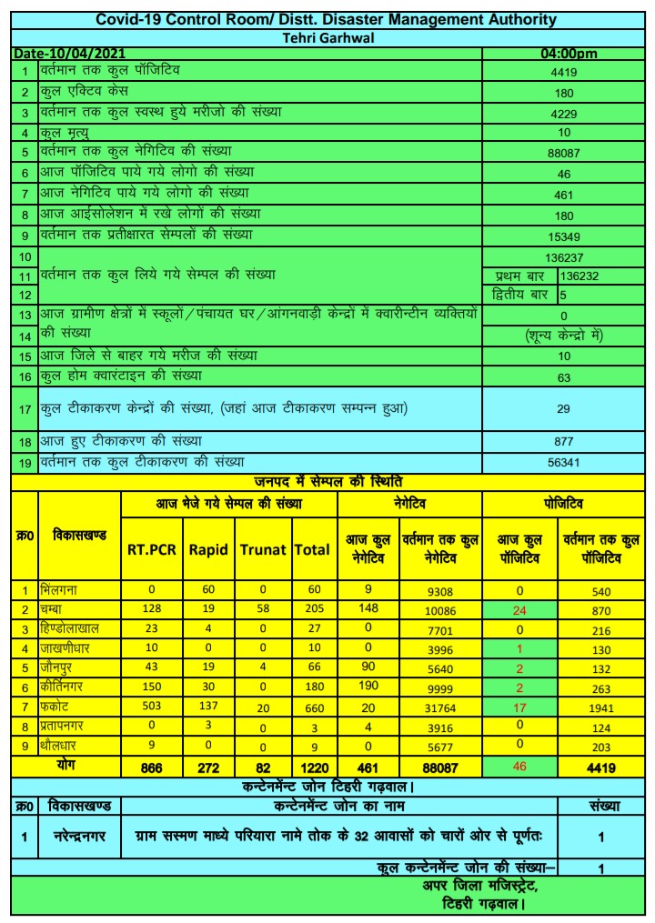 टिहरी जिले में आज कोरोना के 46 नए मामले,प्रतीक्षारत सैम्पलों की संख्या 15349