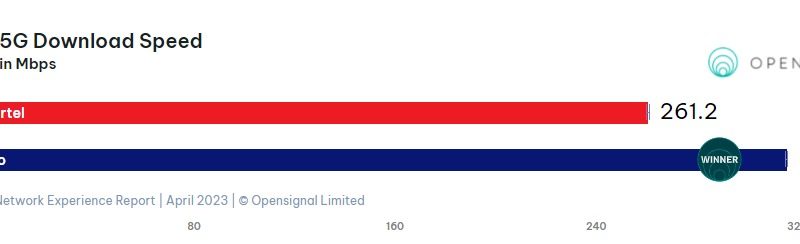 5जी डाउनलोड स्पीड में जियो ने गाड़े झंडे, यूजर्स को 315MBPS की मिल रही शानदार स्पीड – ओपन सिग्नल