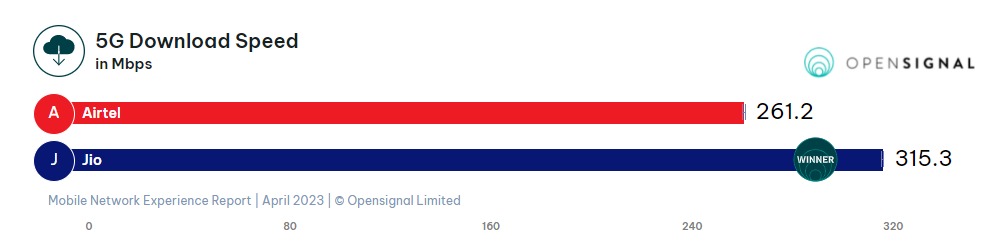 5जी डाउनलोड स्पीड में जियो ने गाड़े झंडे, यूजर्स को 315MBPS की मिल रही शानदार स्पीड – ओपन सिग्नल