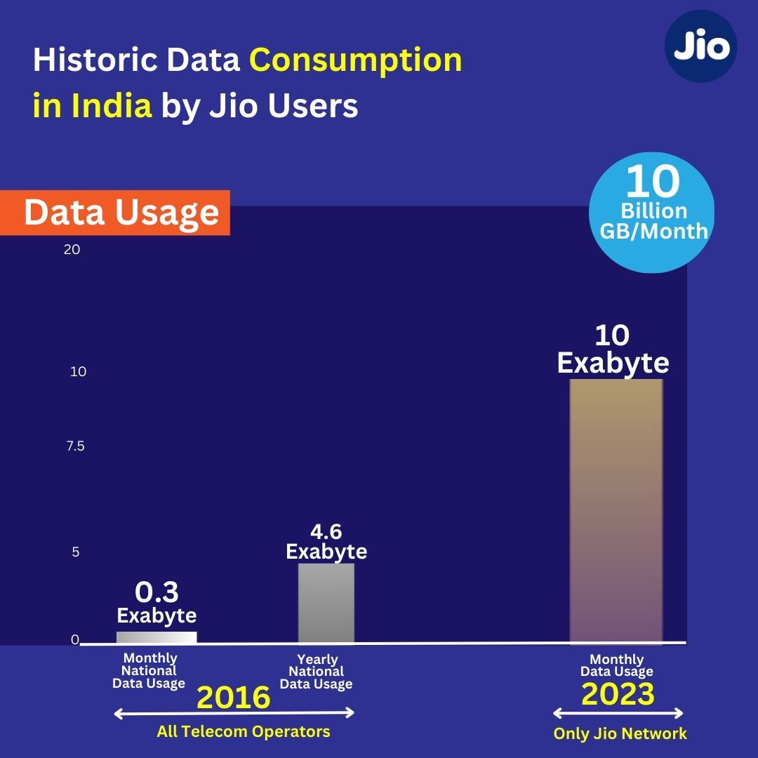 जियो यूजर्स ने रचा इतिहास, एक महीने में उड़ा डाला 10 अरब जीबी डेटा