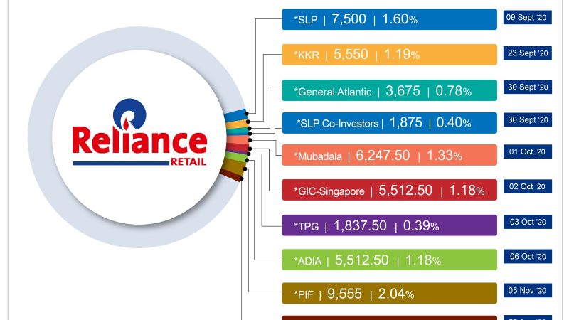 रिलायंस रिटेल वेंचर्स लिमिटेड में 0.99% के लिए ₹8,278 करोड़ का निवेश करेगी कतर इन्वेस्टमेंटअथॉरिटी(QIA)