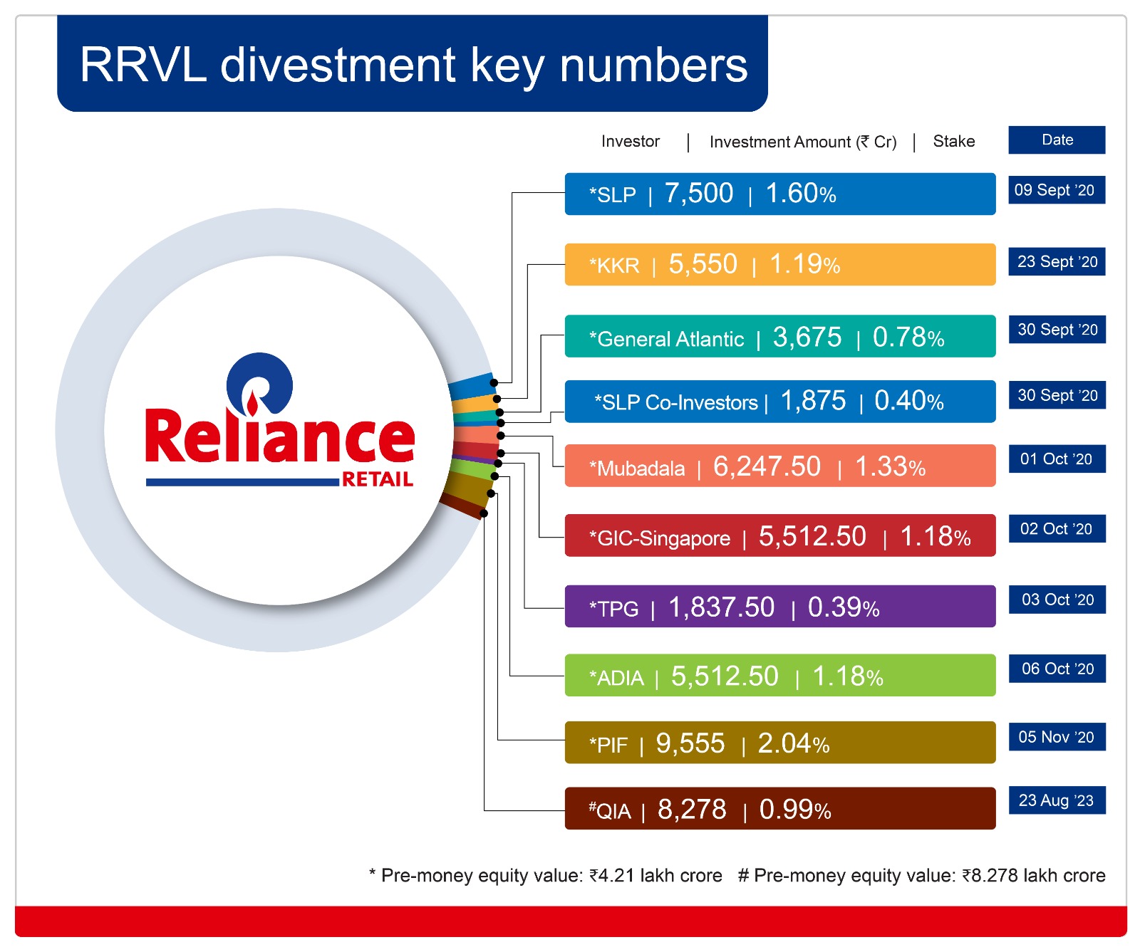 रिलायंस रिटेल वेंचर्स लिमिटेड में 0.99% के लिए ₹8,278 करोड़ का निवेश करेगी कतर इन्वेस्टमेंटअथॉरिटी(QIA)